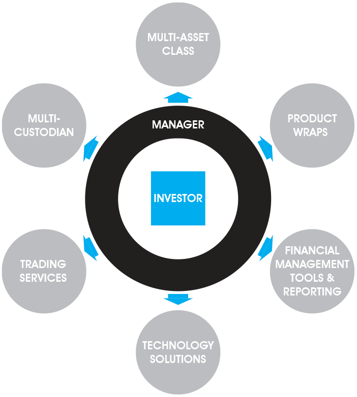Wealth Platform