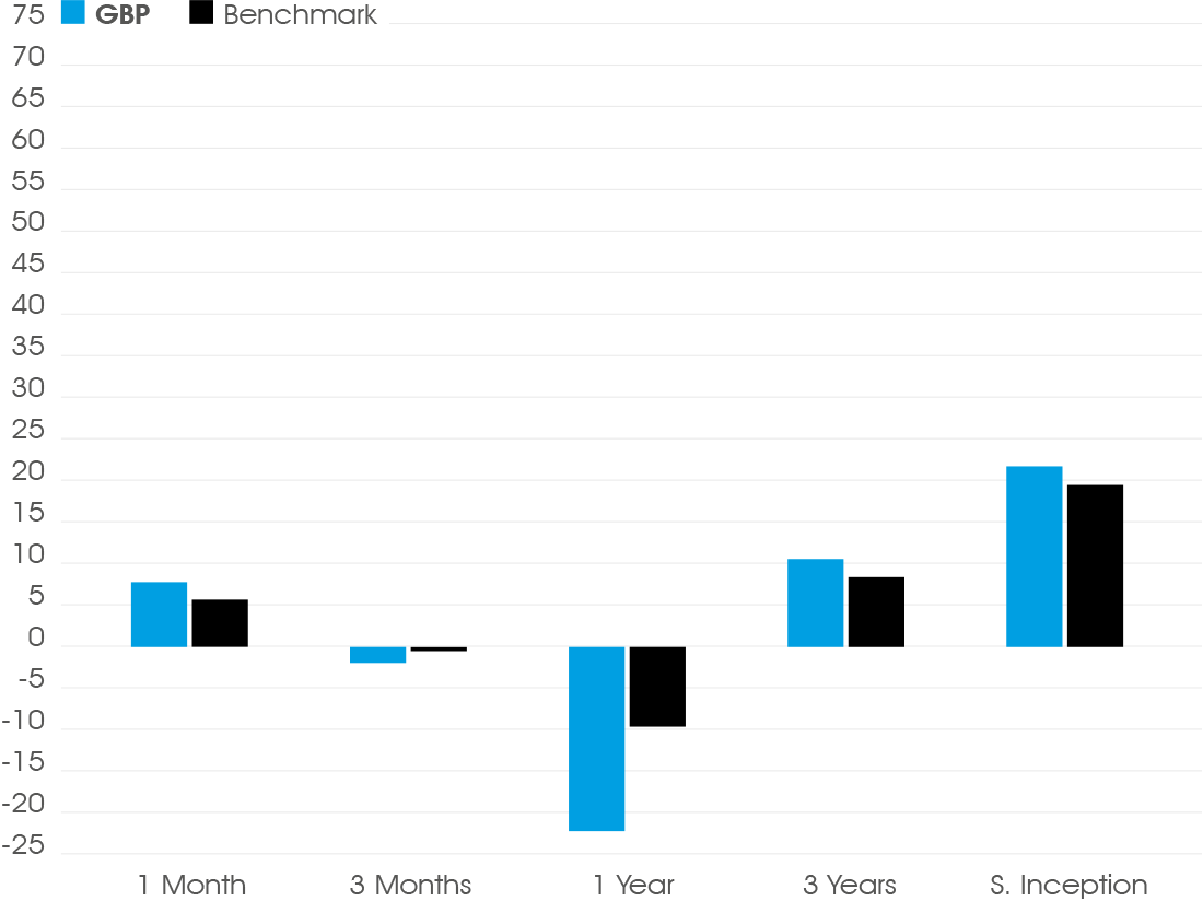 Growth Fund